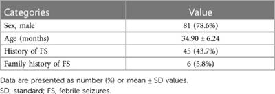 Clinical features of febrile seizures in children with COVID-19: an observational study from a tertiary care hospital in China